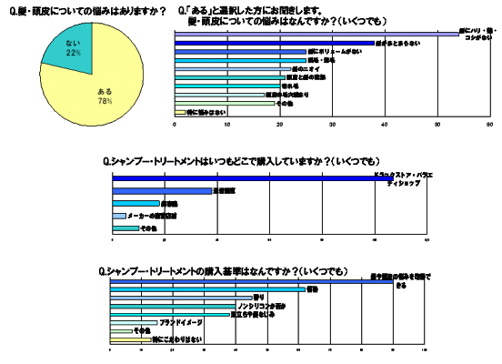 髪 頭皮の悩み約8割 下を向いて洗い流している人 は 顔たるみ にもご注意を 正しいシャンプー トリートメント法で 髪 頭皮トラブルを解決 さらに頭皮と一体の顔もリフトアップさせるための方法とは 株式会社ドクターシーラボ プレスリリース配信代行