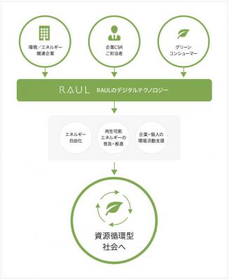 環境・エネルギー×ITのRAUL株式会社が、設立10年を機にホームページをリニューアルいたしました　2016年の電力小売り完全自由化に向けて、新たなビジネスを展開していきます