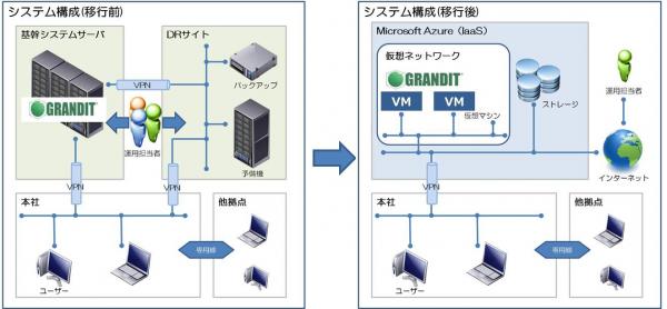 双日システムズ、ERPパッケージ「GRANDIT」の「Microsoft Azure」移行を日本で初めて実現　「GRANDIT on Azureマネージドサービス」提供も開始　　　　　　　