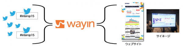 ソーシャルキュレーションサービス「Wayin」がInterop Tokyo 2015に採用