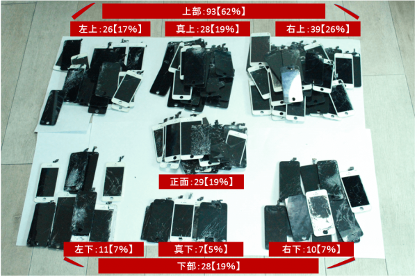 iPhoneガラスの割れ方調査！iPhone上部を防御しよう！ガラス割れ、タッチパネル不具合、液晶パネル割れで故障したiPhoneパネル合計150枚の割れ方について検証しました。