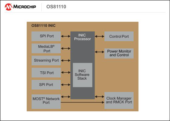 起亜自動車、フラッグシップ モデルK900のインフォテインメント ネットワークの テレマティクス サービスにMicrochip社のMOST150デバイスを採用