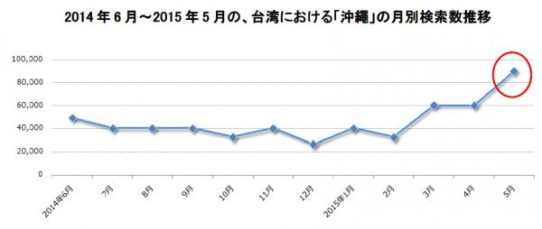 台湾における「日本の47都道府県」検索数ランキング～沖縄が第1位。2015年の検索数は更に増加傾向～