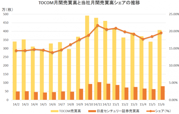東京商品取引所における2015年6月の取引実績のお知らせ