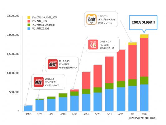 株式会社Nagisaの提供する無料マンガアプリがリリース1２0日で累計200万ダウンロードを突破
