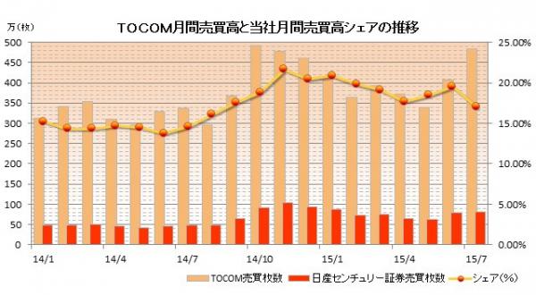 東京商品取引所における2015年７月の取引実績のお知らせ