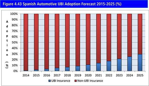 運転状況連動型の自動車保険（UBI）市場調査レポートが発刊