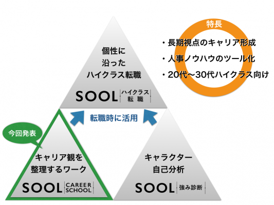 国内初、十人十色のキャリア観を流通するWebサイト「SOOL Career School」をリリース
