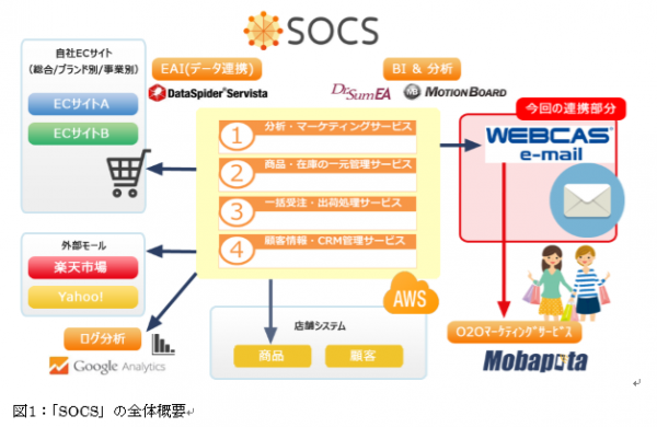 システムインテグレータのオムニチャネルサービス「SI Omni Channel Services（SOCS）」とエイジアのメール配信システム「WEBCAS e-mail」が連携