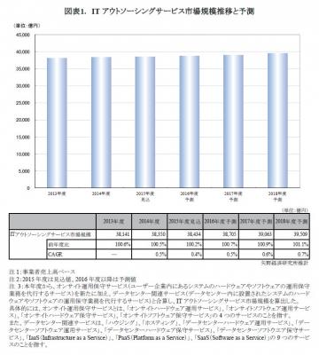 【矢野経済研究所調査結果サマリー】ITアウトソーシングサービス市場に関する調査結果 2015