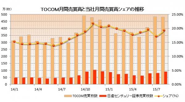東京商品取引所における2015年8月の取引実績のお知らせ
