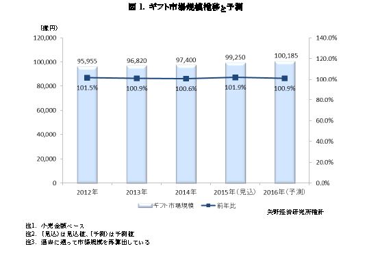 【矢野経済研究所調査結果サマリー】ギフト市場に関する調査結果 2015