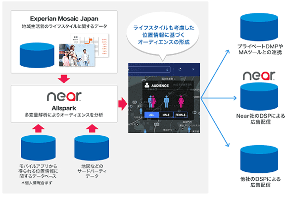 「Experian Mosaic Japan」、NearのData Exchange「Allspark」への実装を発表 ～日本初（※）、位置情報とライフスタイル情報によるオーディエンス構築が可能に～