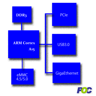ポジティブワン、高速通信GigaEthernet，USB3.0及びPCIe対応ＡＲＭボードコンピュータのアートワーク、回路設計、製造のワンストップサービス受託開発強化