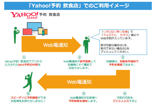 株式会社コムスクエアがヤフー株式会社が運営する「Yahoo!予約　飲食店」に「Web電通知」を提供。
