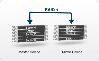 RAID1をサポートした組込みファイルシステムの販売開始
