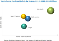 「水性塗料の世界市場：樹脂タイプ別、用途別2020年予測」調査レポート刊行
