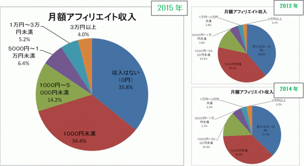 日本アフィリエイト協議会、アフィリエイト市場調査2015を発表　～月3万円以上のアフィリエイト収入があるのは全体の4.0％。2013年の調査開始以降、アフィリエイターの収入は増加傾向が続く～