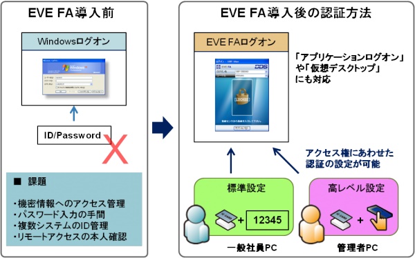 情報漏洩対策「EVE FA」の二要素対応バージョンを発表 ～指紋認証に加え、ICカード認証に対応し、企業に求められる認証強化を提供～
