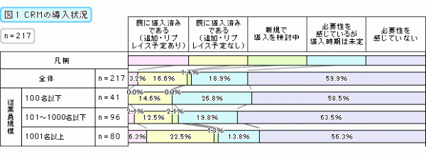 「CRM」導入率は2割程度、利用目的に“日本企業特有”の傾向が現れる～IT製品情報サイト『キーマンズネット』のアンケート結果を発表～