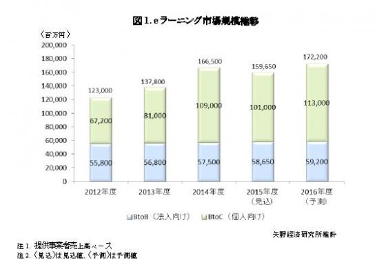 【矢野経済研究所調査結果サマリー】eラーニング市場に関する調査結果 2016