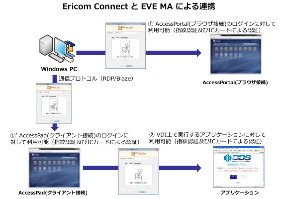 指紋認証システム「EVE」がアシスト社の仮想化ソリューション「Ericom Connect」に対応～自治体の強靭性向上に貢献～