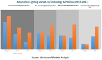 「自動車照明の世界市場：ポジション別、アダプティブ機能別-2021年予測」調査レポート刊行
