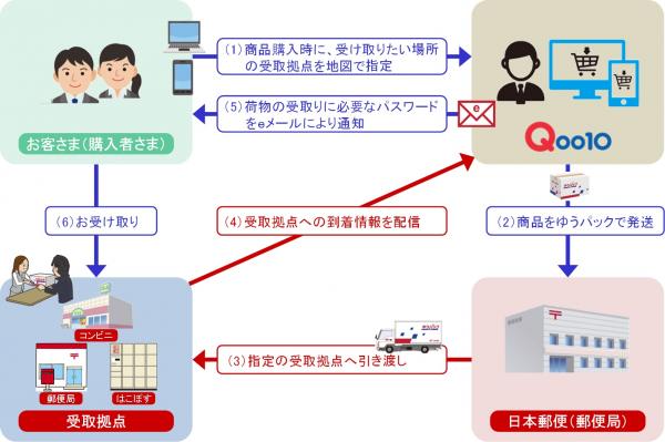 Qoo10が日本郵便のコンビニ・郵便局窓口受取サービスを導入