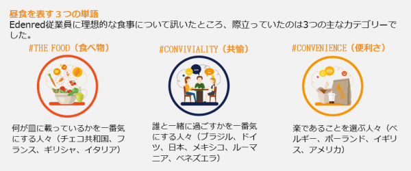 バークレーヴァウチャーズ、日本を含む世界14カ国で「アイディアル・ミール（理想的な食事）」に関する調査を実施