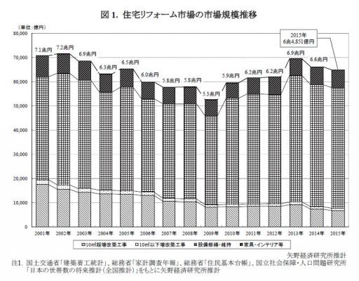 【矢野経済研究所調査結果サマリー】住宅リフォーム市場に関する調査を実施（2016年）