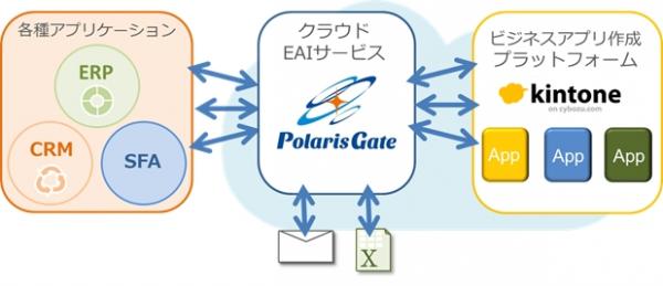 ノンコーディングEAIクラウドサービス「PolarisGate」と各種アプリケーション、クラウドサービスの連携を一段と強化～サイボウズの「kintone」とのデータ連携を実現～
