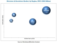 「エレベーターとエスカレーターの世界市場：タイプ別、サービス別2021年予測」調査レポート刊行