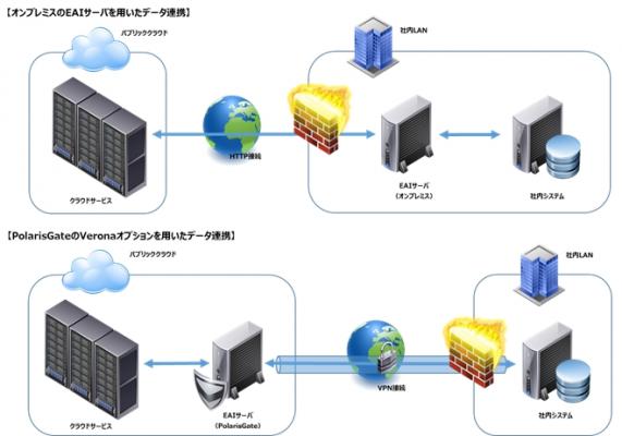 双日システムズ、ノンコーディングEAIクラウドサービス「PolarisGate」のリモートアクセスオプションに網屋のクラウドVPNサービス「Verona」を採用