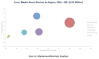 「スマート電力メーターの世界市場：タイプ別、エンドユーザー別2021年予測」調査レポート刊行
