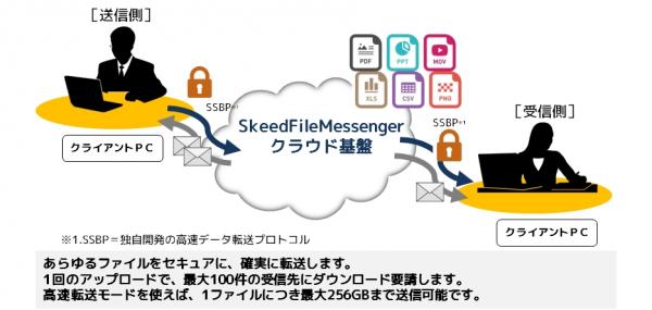 月300円からのセキュアで手軽な法人向け大容量・高速ファイル転送サービス クラウド版SkeedFileMessengerを提供開始