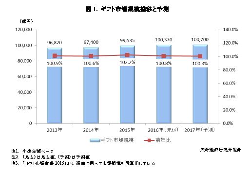 【矢野経済研究所調査結果サマリー】ギフト市場に関する調査を実施（2016年）