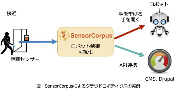インフォコーパス、SensorCorpusでクラウドロボティクスを実現　～IoT Japan 2016にてデモを実施～