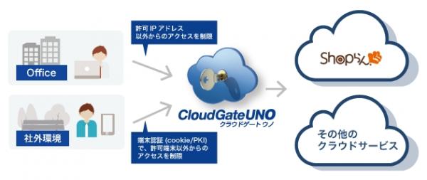 シングルサインオンサービス「CloudGate UNO」 流通・小売業向けサービス「Shopらん/店舗matic」と連携 （～Shopらん/店舗maticをより便利に・より安全に～）