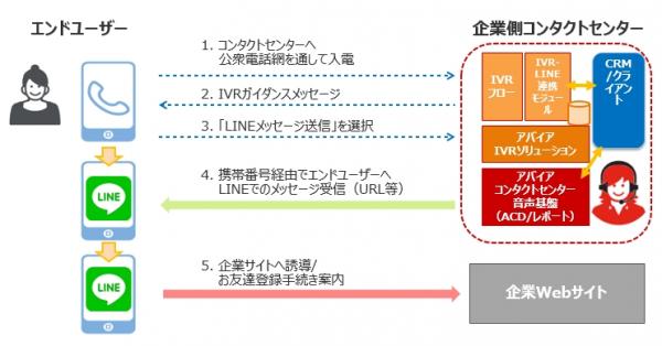 日本アバイア コンタクトセンターソリューションでlineと協業 日本アバイア株式会社 プレスリリース配信代行サービス ドリームニュース