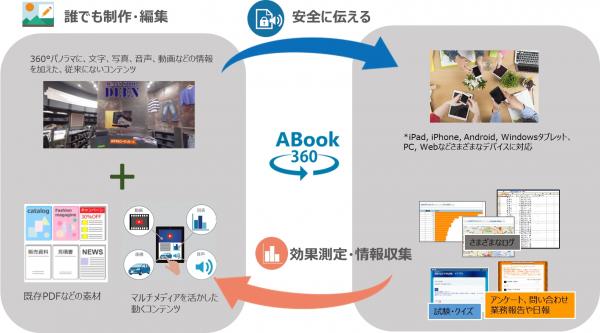 営業・接客ツールとして360°パノラマコンテンツを活用したソリューション「ABook360」をリリース