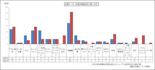 総合企画センター大阪、飲料メーカーの製品発売状況の集計結果を発表