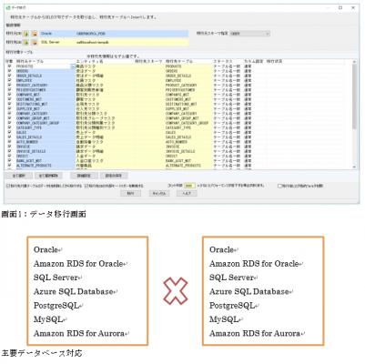 データベースのコンバージョン（移行）を楽々実現するツール 2つの異種DBに接続して、定義情報やデータの移行を行える最新モデル！ 「SI Object Browser ER Ver.9.0」新発売