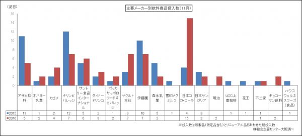 総合企画センター大阪、飲料メーカーの製品発売状況の集計結果を発表＜2016年11月＞