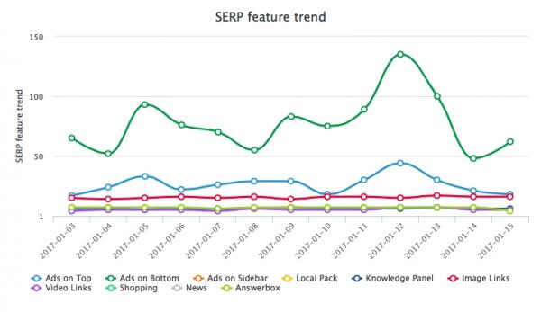 大規模サイト向けSEOツールGinzaMetrics、検索結果（SERPs）上のユニバーサル検索枠のトレンドを可視化する「SERP Feature Trendチャート」をリリース