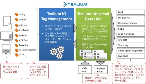 IMJ、Tealiumの導入・活用支援サービスを開始 ～ユーザーデータを統合しリアルタイム・クロスチャネルでのアクションを実現～