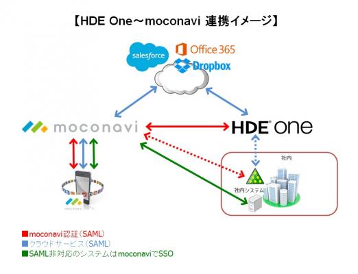 「moconavi」が「HDE One」の認証サービスに対応。 セキュアMAM とSSO サービスの連携により利便性とセキュリティ強度の高い エンタープライズソリューションを提供。