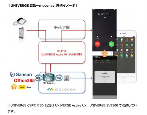 「moconavi」が NEC の UNIVERGE CERTIFED 製品に認定。音声コミュニケーションもセキュアに利用可能になります。