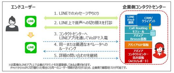 日本アバイア、「LINE Customer Connect」との連携を強化し、 顧客のコンタクトセンターシステムにおけるLINEの無料通話機能対応へ