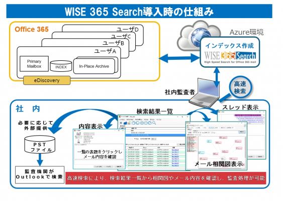 エアー、Office 365メールアーカイブの高速日本語全文検索を実現するクラウド向け新製品を発表 ～Azure環境に追加導入することでOffice 365での高度な日本語メール監査を実現～