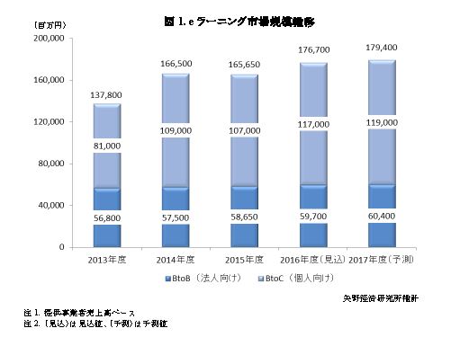 【矢野経済研究所調査結果サマリー】eラーニング市場に関する調査を実施（2017年）